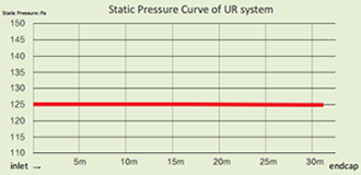 Statisk tryckkurva för UR-systemet